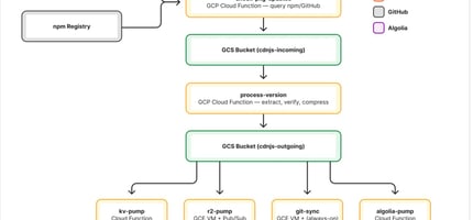 Cloudflare Migrates JavaScript CDN Serving 9B Requests a Day to Its Developer Platform